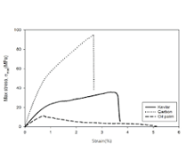 Kevlar Tensile strength (1)